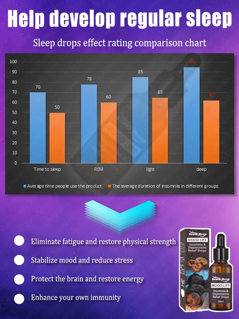 Sleep Better Instantly – No Pills, No Water. Rub on a Few Drops. Fall Asleep Fast, Sleep Longer, Better Quality, Nice Mood.
